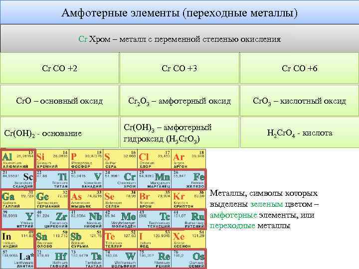 Амфотерные элементы (переходные металлы) Cr Хром – металл с переменной степенью окисления Cr СО