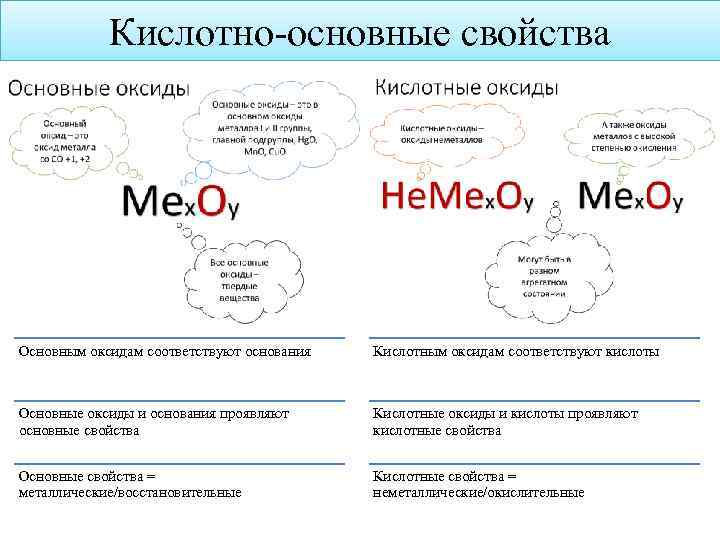 Кислотно-основные свойства Основным оксидам соответствуют основания Кислотным оксидам соответствуют кислоты Основные оксиды и основания