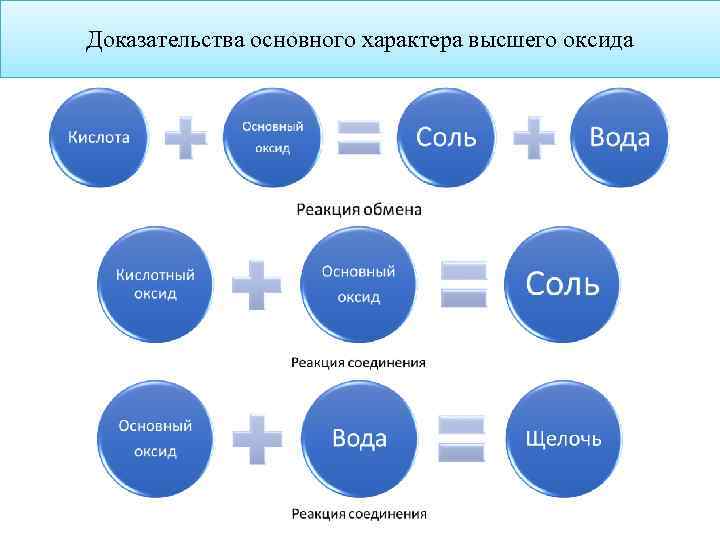 Доказательства основного характера высшего оксида 