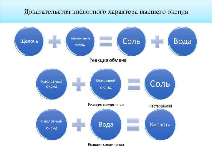 Доказательства кислотного характера высшего оксида 