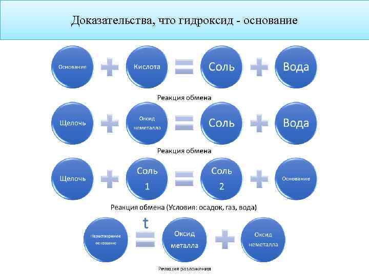 Доказательства, что гидроксид - основание 