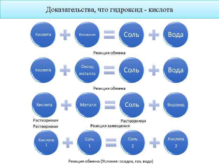 Доказательства, что гидроксид - кислота 