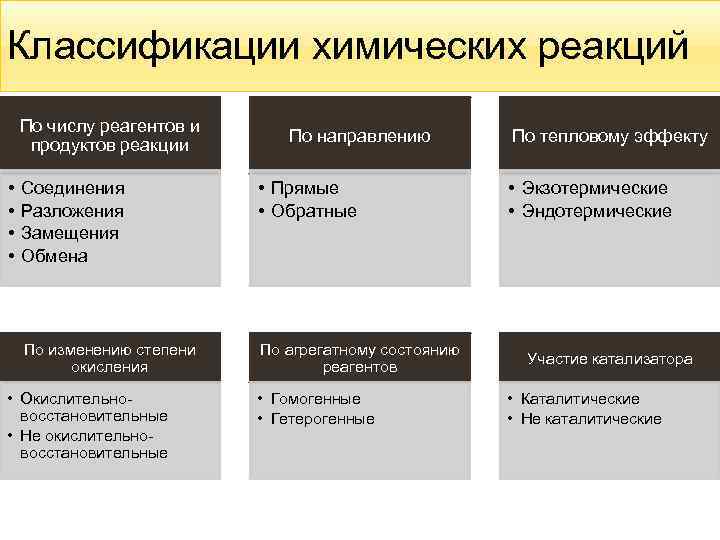 Классификации химических реакций По числу реагентов и продуктов реакции • • По направлению Соединения