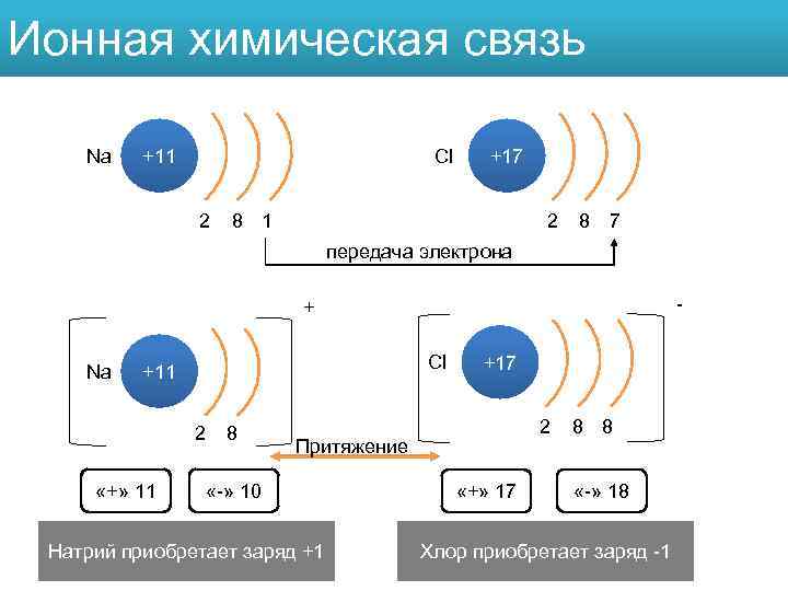 Ионная химическая связь Na Cl +11 2 +17 8 1 2 8 7 передача