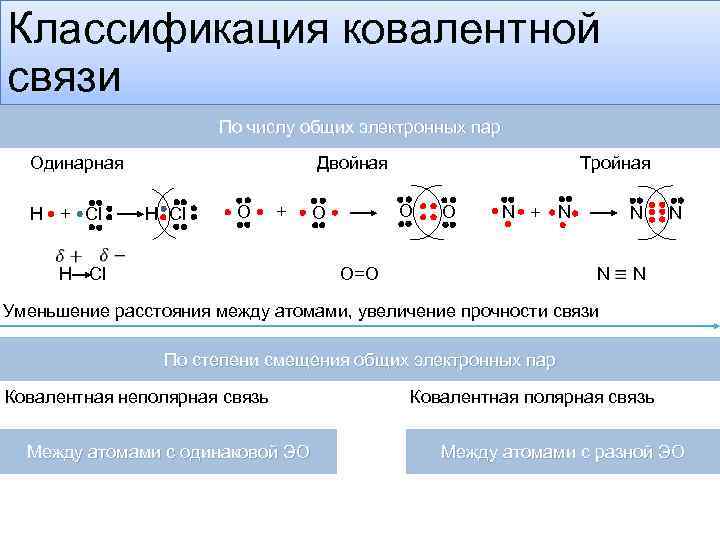 Классификация ковалентной связи По числу общих электронных пар Одинарная Н + Cl Двойная Н