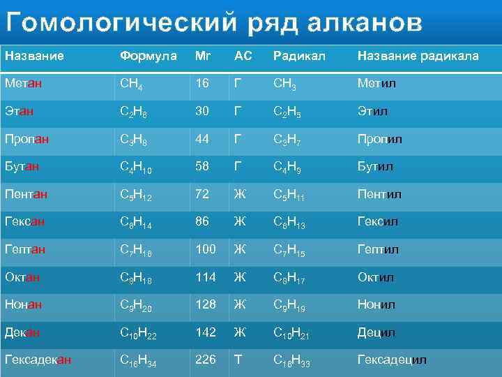 Гомологический ряд алканов Название Формула Mr АС Радикал Название радикала Метан CH 4 16