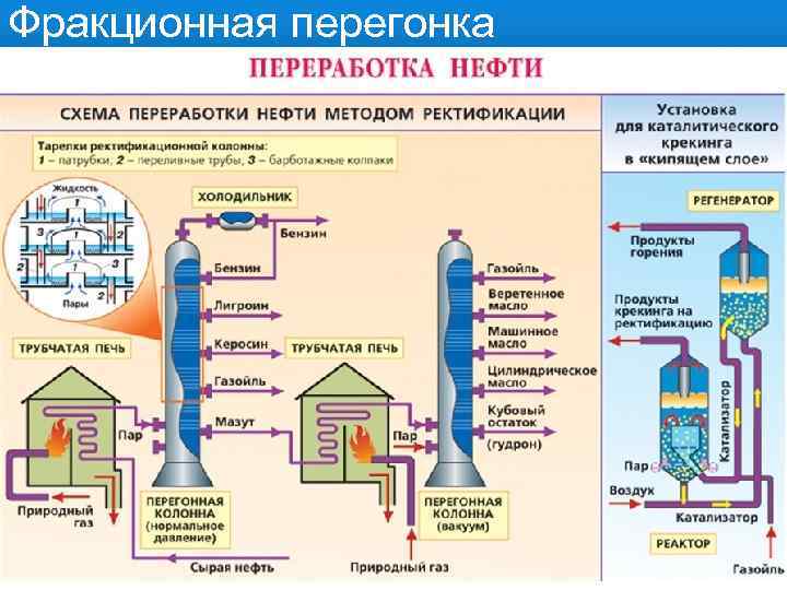 Фракционная перегонка (ректификация) Это физический способ разделения компонентов смеси, основанный на различии температур кипения