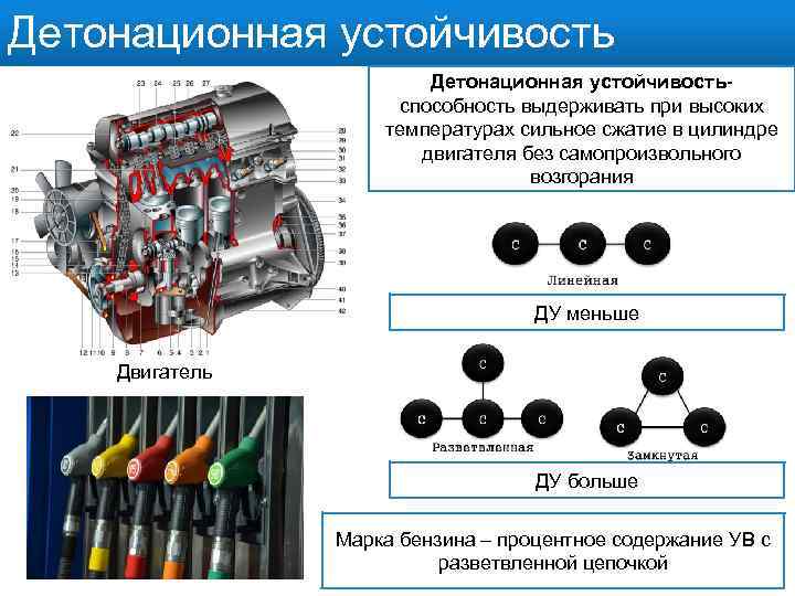 Детонационная устойчивость- способность выдерживать при высоких температурах сильное сжатие в цилиндре двигателя без самопроизвольного