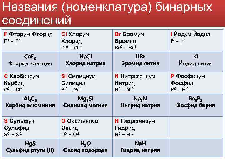 Степень окисления бинарные соединения 8 класс