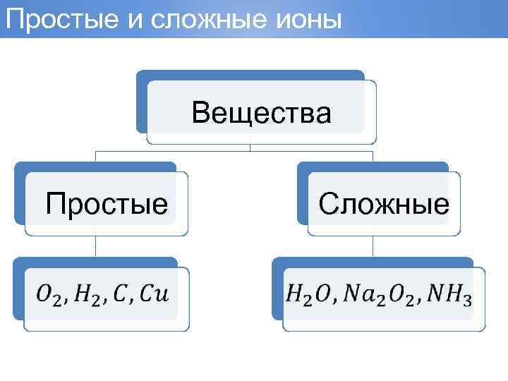 Простые и сложные ионы Вещества Простые Сложные 