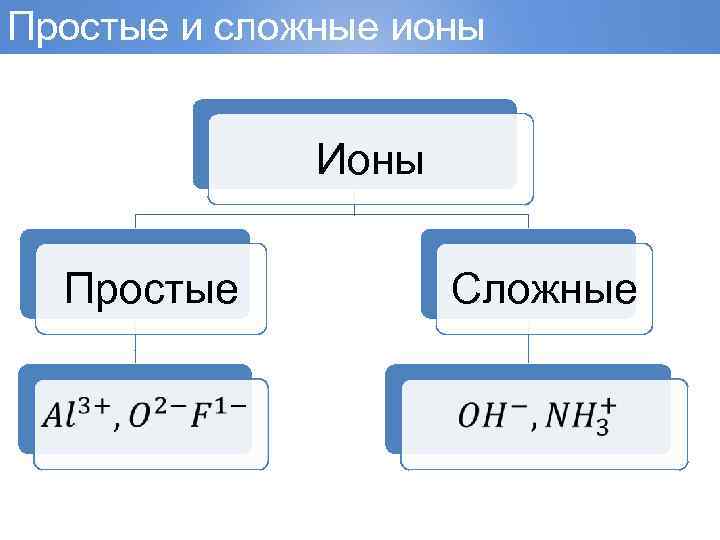 Основание 28. Простые и сложные ионы. Примеры простых и сложных ионов. Простые ионы. Простые и сложные ионы примеры.