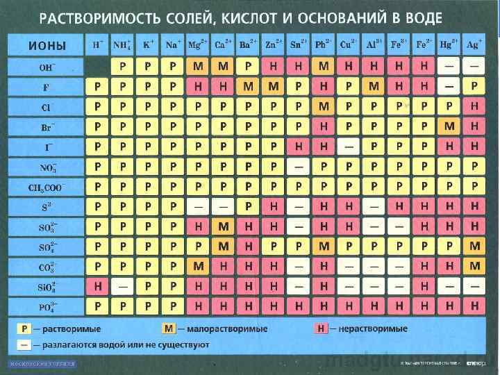 Таблица растворимости 