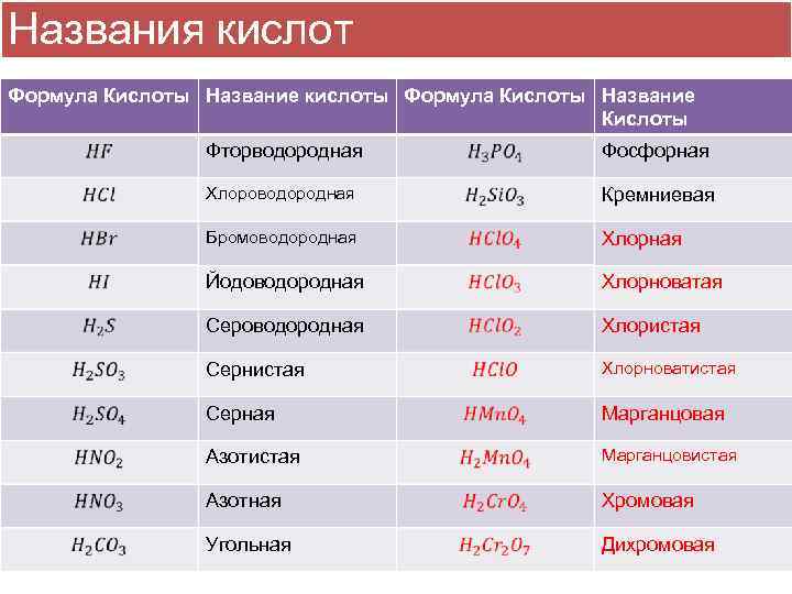 Названия кислот Формула Кислоты Название кислоты Формула Кислоты Название Кислоты Фторводородная Фосфорная Хлороводородная Кремниевая