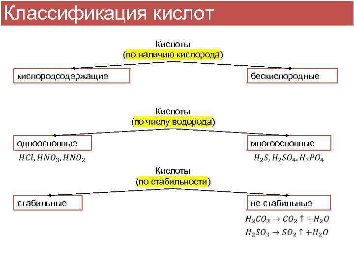 Классификация кислот Кислоты (по наличию кислорода) кислородсодержащие бескислородные Кислоты (по числу водорода) одноосновные многоосновные