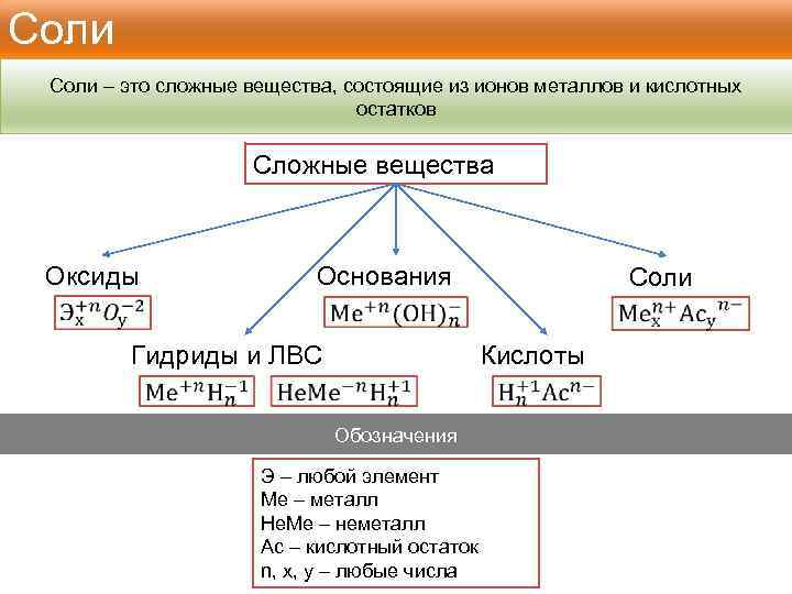 Соли – это сложные вещества, состоящие из ионов металлов и кислотных остатков Сложные вещества