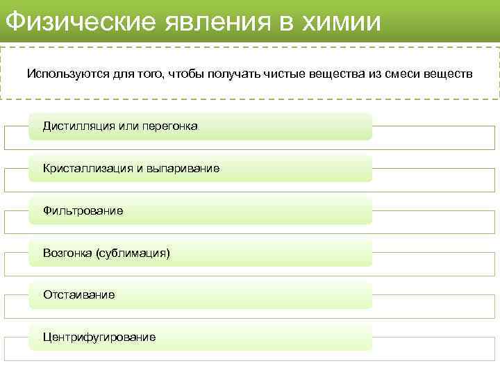 Физические явления в химии Используются для того, чтобы получать чистые вещества из смеси веществ