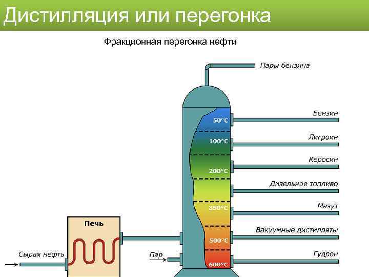 Дистилляция или перегонка Фракционная перегонка нефти 