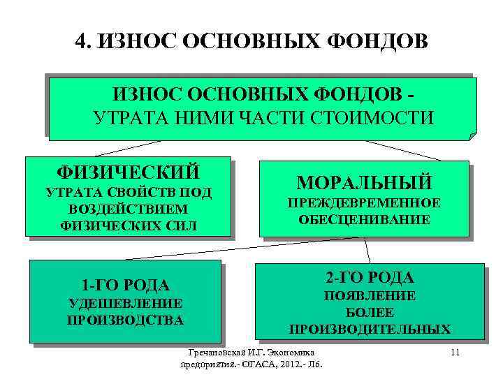 4. ИЗНОС ОСНОВНЫХ ФОНДОВ УТРАТА НИМИ ЧАСТИ СТОИМОСТИ ФИЗИЧЕСКИЙ УТРАТА СВОЙСТВ ПОД ВОЗДЕЙСТВИЕМ ФИЗИЧЕСКИХ