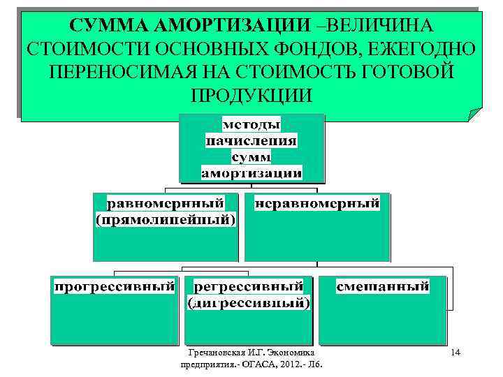 СУММА АМОРТИЗАЦИИ –ВЕЛИЧИНА СТОИМОСТИ ОСНОВНЫХ ФОНДОВ, ЕЖЕГОДНО ПЕРЕНОСИМАЯ НА СТОИМОСТЬ ГОТОВОЙ ПРОДУКЦИИ Гречановская И.