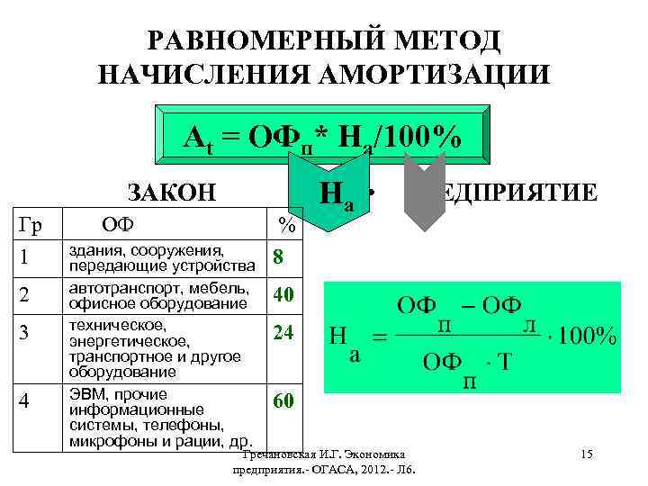 РАВНОМЕРНЫЙ МЕТОД НАЧИСЛЕНИЯ АМОРТИЗАЦИИ Аt = ОФп* На/100% ЗАКОН Гр 1 2 3 4