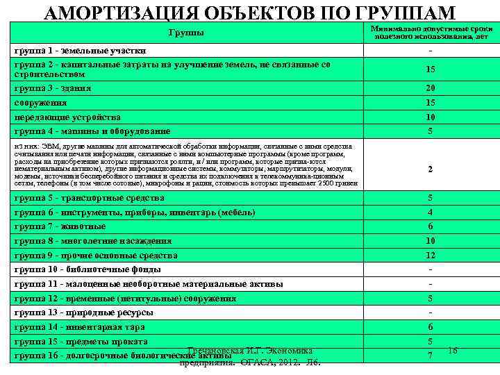 АМОРТИЗАЦИЯ ОБЪЕКТОВ ПО ГРУППАМ Группы группа 1 - земельные участки группа 2 - капитальные