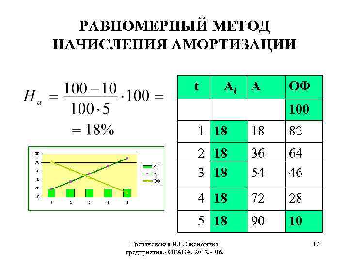 РАВНОМЕРНЫЙ МЕТОД НАЧИСЛЕНИЯ АМОРТИЗАЦИИ t At A ОФ 100 1 18 18 82 2