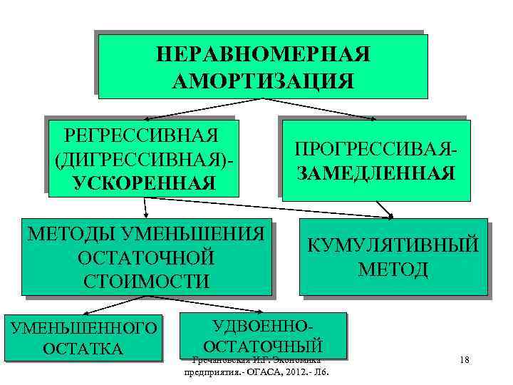 НЕРАВНОМЕРНАЯ АМОРТИЗАЦИЯ РЕГРЕССИВНАЯ (ДИГРЕССИВНАЯ)УСКОРЕННАЯ МЕТОДЫ УМЕНЬШЕНИЯ ОСТАТОЧНОЙ СТОИМОСТИ УМЕНЬШЕННОГО ОСТАТКА ПРОГРЕССИВАЯЗАМЕДЛЕННАЯ КУМУЛЯТИВНЫЙ МЕТОД УДВОЕННООСТАТОЧНЫЙ