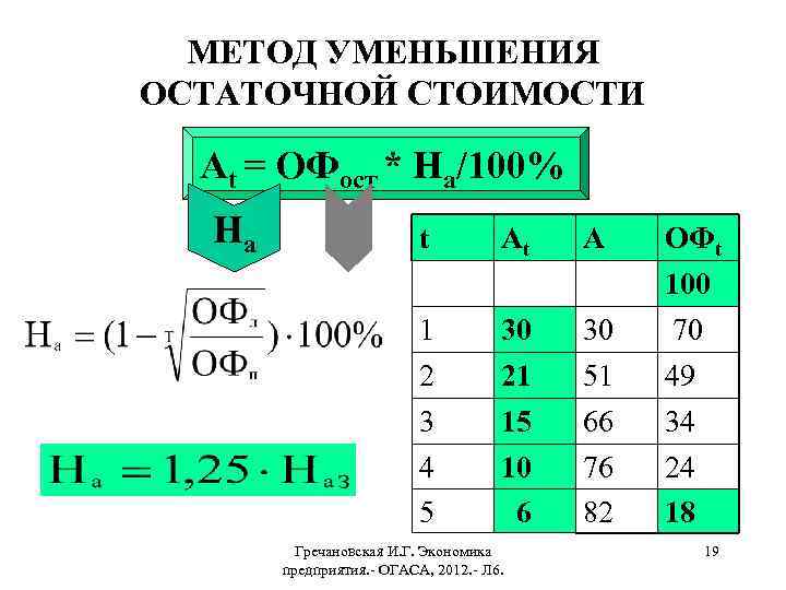 МЕТОД УМЕНЬШЕНИЯ ОСТАТОЧНОЙ СТОИМОСТИ Аt = ОФост * На/100% На t At A ОФt