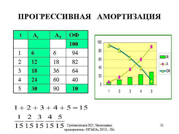 ПРОГРЕССИВНАЯ АМОРТИЗАЦИЯ t AT 1 2 3 4 5 6 12 18 24 30