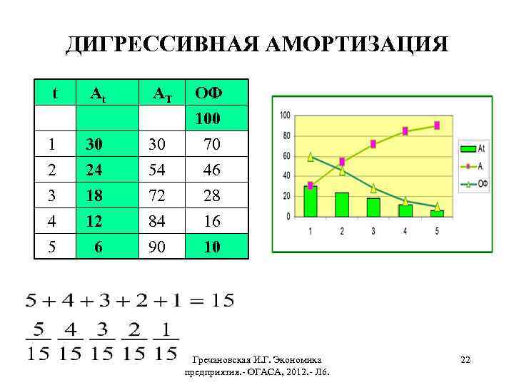 ДИГРЕССИВНАЯ АМОРТИЗАЦИЯ t AT 1 2 3 4 5 30 24 18 12 6