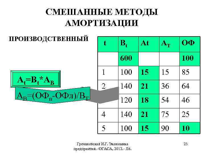 СМЕШАННЫЕ МЕТОДЫ АМОРТИЗАЦИИ ПРОИЗВОДСТВЕННЫЙ t Bt At AT 600 ОФ 100 1 15 85