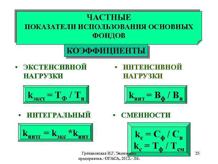 ЧАСТНЫЕ ПОКАЗАТЕЛИ ИСПОЛЬЗОВАНИЯ ОСНОВНЫХ ФОНДОВ КОЭФФИЦИЕНТЫ • ЭКСТЕНСИВНОЙ НАГРУЗКИ kэкст = ТФ / Тн