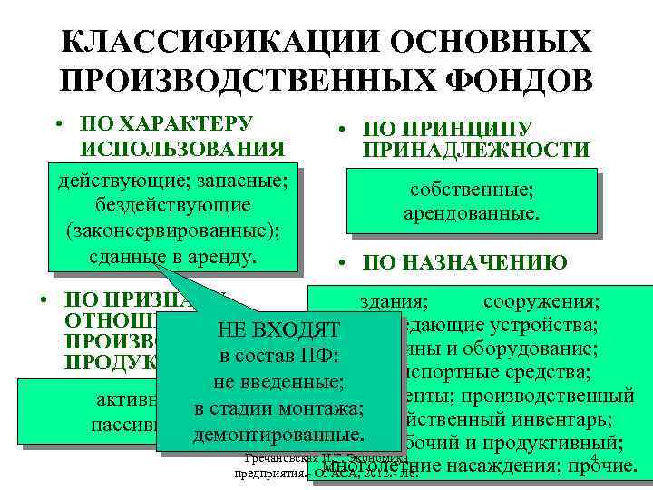 КЛАССИФИКАЦИИ ОСНОВНЫХ ПРОИЗВОДСТВЕННЫХ ФОНДОВ • ПО ХАРАКТЕРУ ИСПОЛЬЗОВАНИЯ действующие; запасные; бездействующие (законсервированные); сданные в