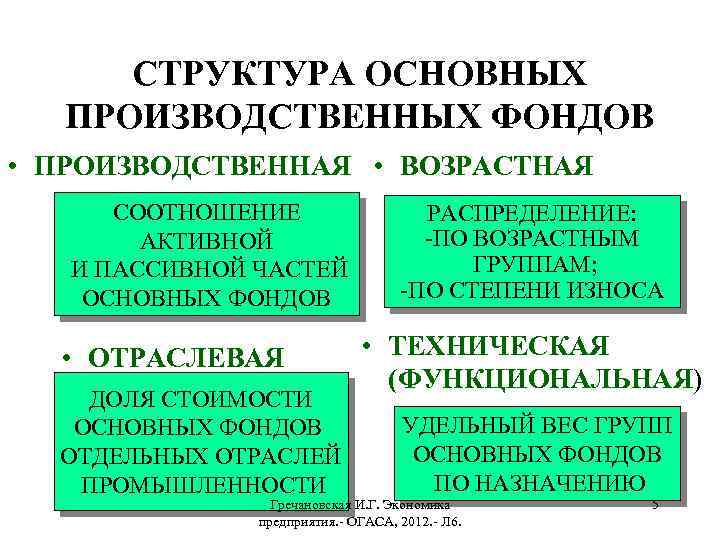 СТРУКТУРА ОСНОВНЫХ ПРОИЗВОДСТВЕННЫХ ФОНДОВ • ПРОИЗВОДСТВЕННАЯ • ВОЗРАСТНАЯ СООТНОШЕНИЕ АКТИВНОЙ И ПАССИВНОЙ ЧАСТЕЙ ОСНОВНЫХ