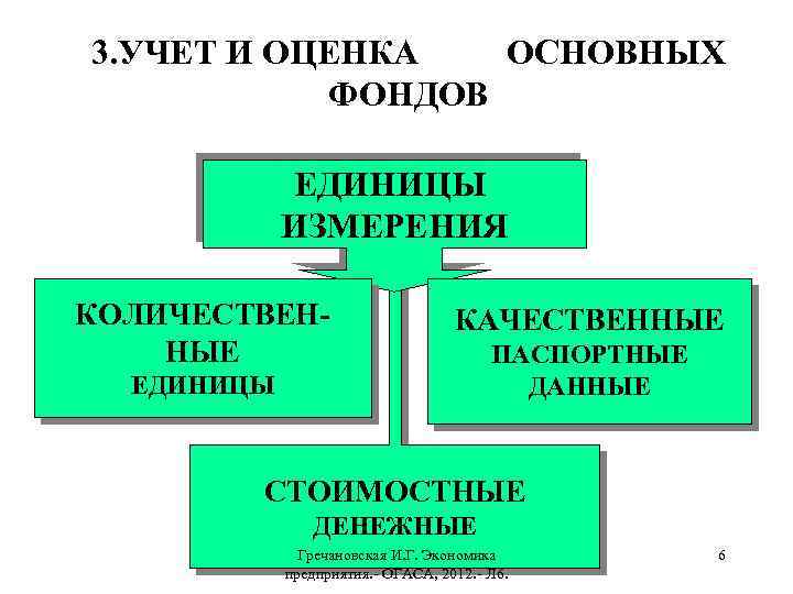 3. УЧЕТ И ОЦЕНКА ОСНОВНЫХ ФОНДОВ ЕДИНИЦЫ ИЗМЕРЕНИЯ КОЛИЧЕСТВЕННЫЕ КАЧЕСТВЕННЫЕ ЕДИНИЦЫ ПАСПОРТНЫЕ ДАННЫЕ СТОИМОСТНЫЕ