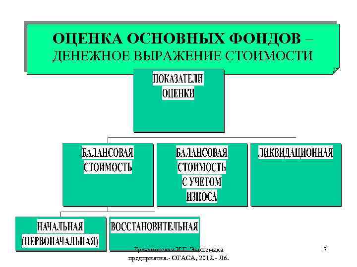 ОЦЕНКА ОСНОВНЫХ ФОНДОВ – ДЕНЕЖНОЕ ВЫРАЖЕНИЕ СТОИМОСТИ Гречановская И. Г. Экономика предприятия. - ОГАСА,