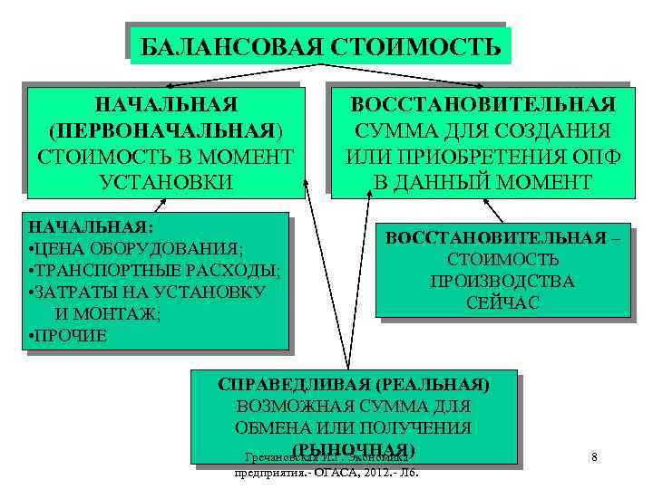 БАЛАНСОВАЯ СТОИМОСТЬ НАЧАЛЬНАЯ (ПЕРВОНАЧАЛЬНАЯ) СТОИМОСТЬ В МОМЕНТ УСТАНОВКИ НАЧАЛЬНАЯ: • ЦЕНА ОБОРУДОВАНИЯ; • ТРАНСПОРТНЫЕ