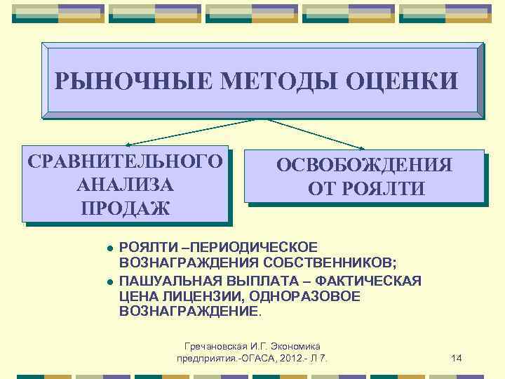 РЫНОЧНЫЕ МЕТОДЫ ОЦЕНКИ СРАВНИТЕЛЬНОГО АНАЛИЗА ПРОДАЖ l l ОСВОБОЖДЕНИЯ ОТ РОЯЛТИ –ПЕРИОДИЧЕСКОЕ ВОЗНАГРАЖДЕНИЯ СОБСТВЕННИКОВ;