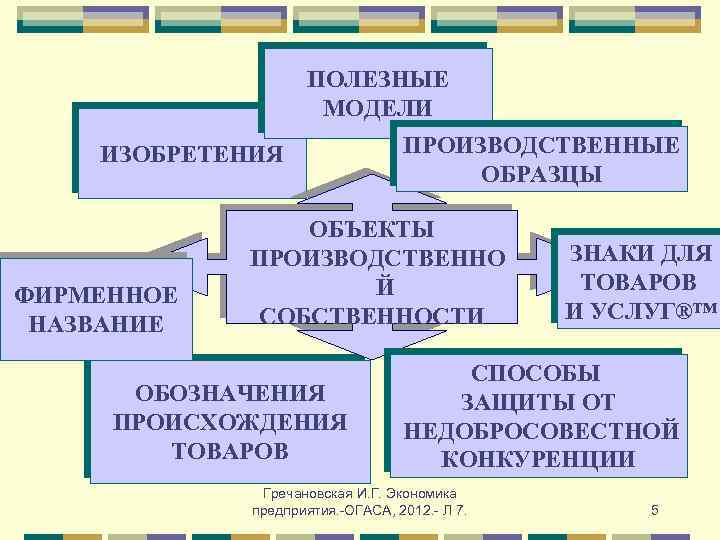 ПОЛЕЗНЫЕ МОДЕЛИ ИЗОБРЕТЕНИЯ ФИРМЕННОЕ НАЗВАНИЕ ПРОИЗВОДСТВЕННЫЕ ОБРАЗЦЫ ОБЪЕКТЫ ПРОИЗВОДСТВЕННО Й СОБСТВЕННОСТИ ОБОЗНАЧЕНИЯ ПРОИСХОЖДЕНИЯ ТОВАРОВ