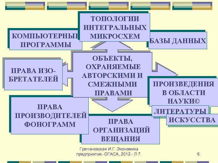 ТОПОЛОГИИ ИНТЕГРАЛЬНЫХ КОМПЬЮТЕРНЫЕ МИКРОСХЕМ БАЗЫ ДАННЫХ ПРОГРАММЫ ПРАВА ИЗОБРЕТАТЕЛЕЙ ОБЪЕКТЫ, ОХРАНЯЕМЫЕ АВТОРСКИМИ И СМЕЖНЫМИ