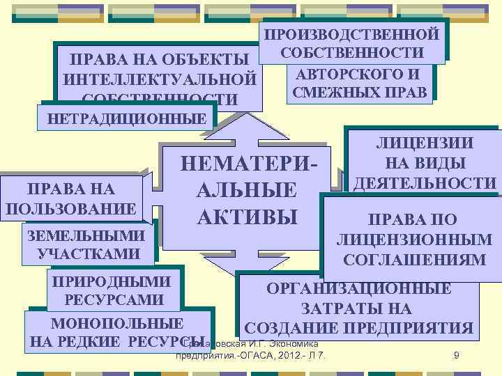 ПРОИЗВОДСТВЕННОЙ СОБСТВЕННОСТИ ПРАВА НА ОБЪЕКТЫ АВТОРСКОГО И ИНТЕЛЛЕКТУАЛЬНОЙ СМЕЖНЫХ ПРАВ СОБСТВЕННОСТИ НЕТРАДИЦИОННЫЕ ПРАВА НА