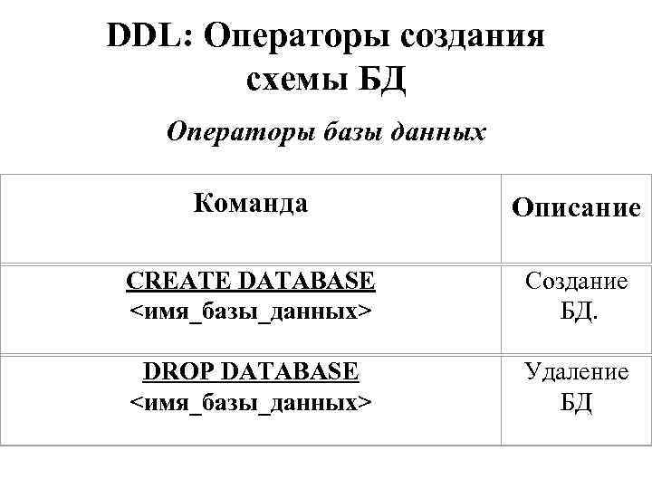 DDL: Операторы создания схемы БД Операторы базы данных Команда Описание CREATE DATABASE <имя_базы_данных> Создание