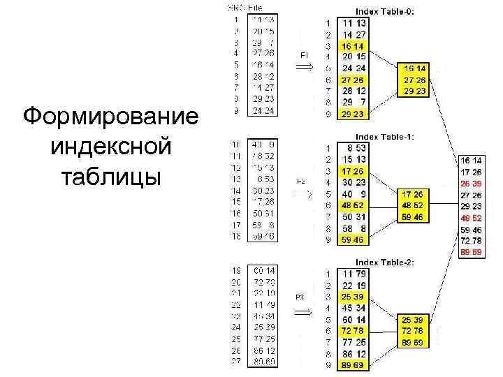 Формирование индексной таблицы 