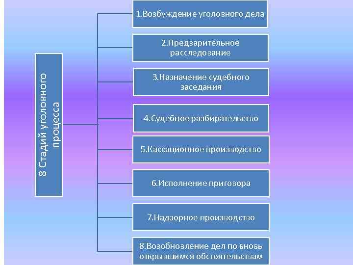 1 возбуждение уголовного дела. Стадии возбуждения уголовного дела в уголовном процессе. Возбуждение уголовного дела предварительное расследование. Стадии возбуждения уголовного дела и предварительного расследования. Стадиями уголовного процесса являются предварительное следствие.