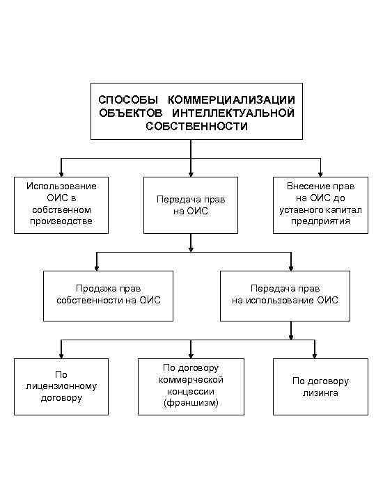 Способы коммерциализации проекта