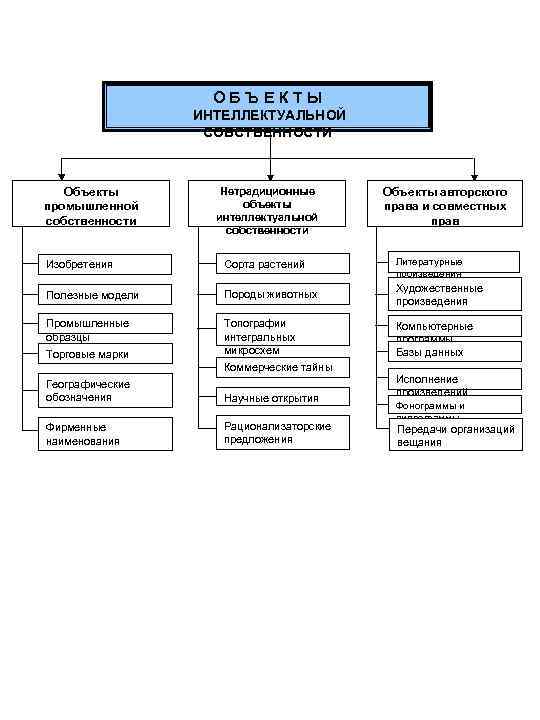 Объекты интеллектуальной собственности