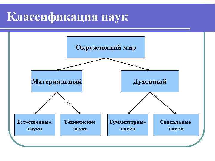 Наука как способ изучения окружающего мира план