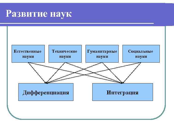 Развитие наук Естественные науки Технические науки Дифференциация Гуманитарные науки Социальные науки Интеграция 