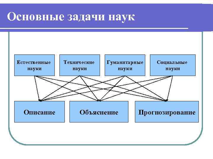 Основные задачи наук Естественные науки Описание Технические науки Гуманитарные науки Объяснение Социальные науки Прогнозирование