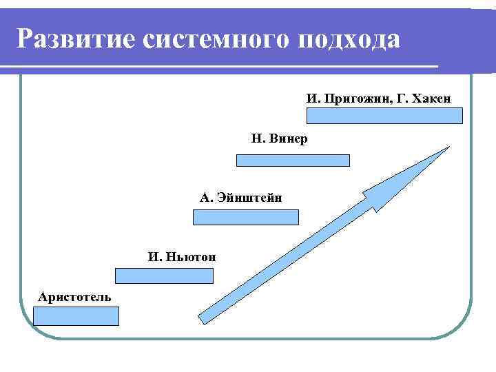 Развитие системного подхода И. Пригожин, Г. Хакен Н. Винер А. Эйнштейн И. Ньютон Аристотель